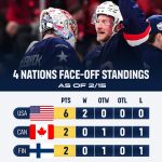 Team USA takes a strong lead in the 4 Nations Face-Off!