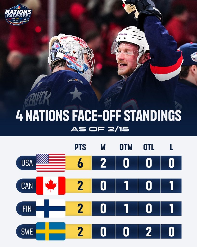 Team USA takes a strong lead in the 4 Nations Face-Off!